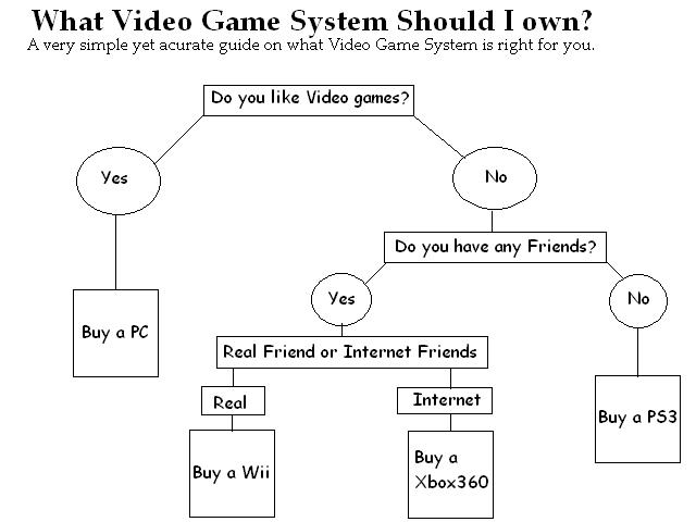 What Video Game System Should I own?